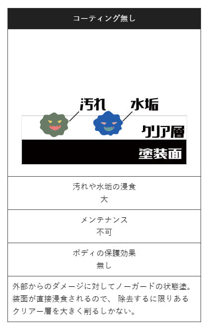 コーティングなしの場合の説明画像