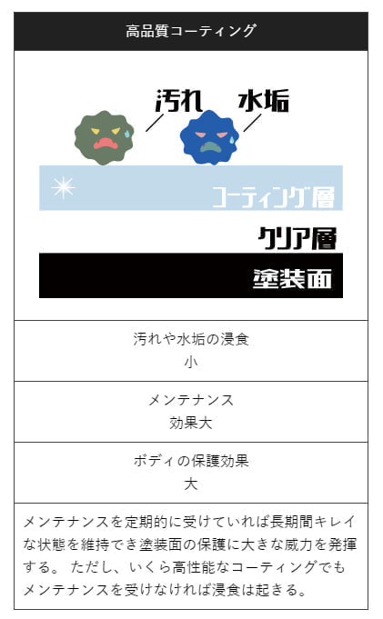 高品質コーティングの場合の説明画像