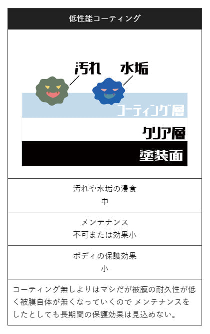 低性能コーティングの場合の説明画像